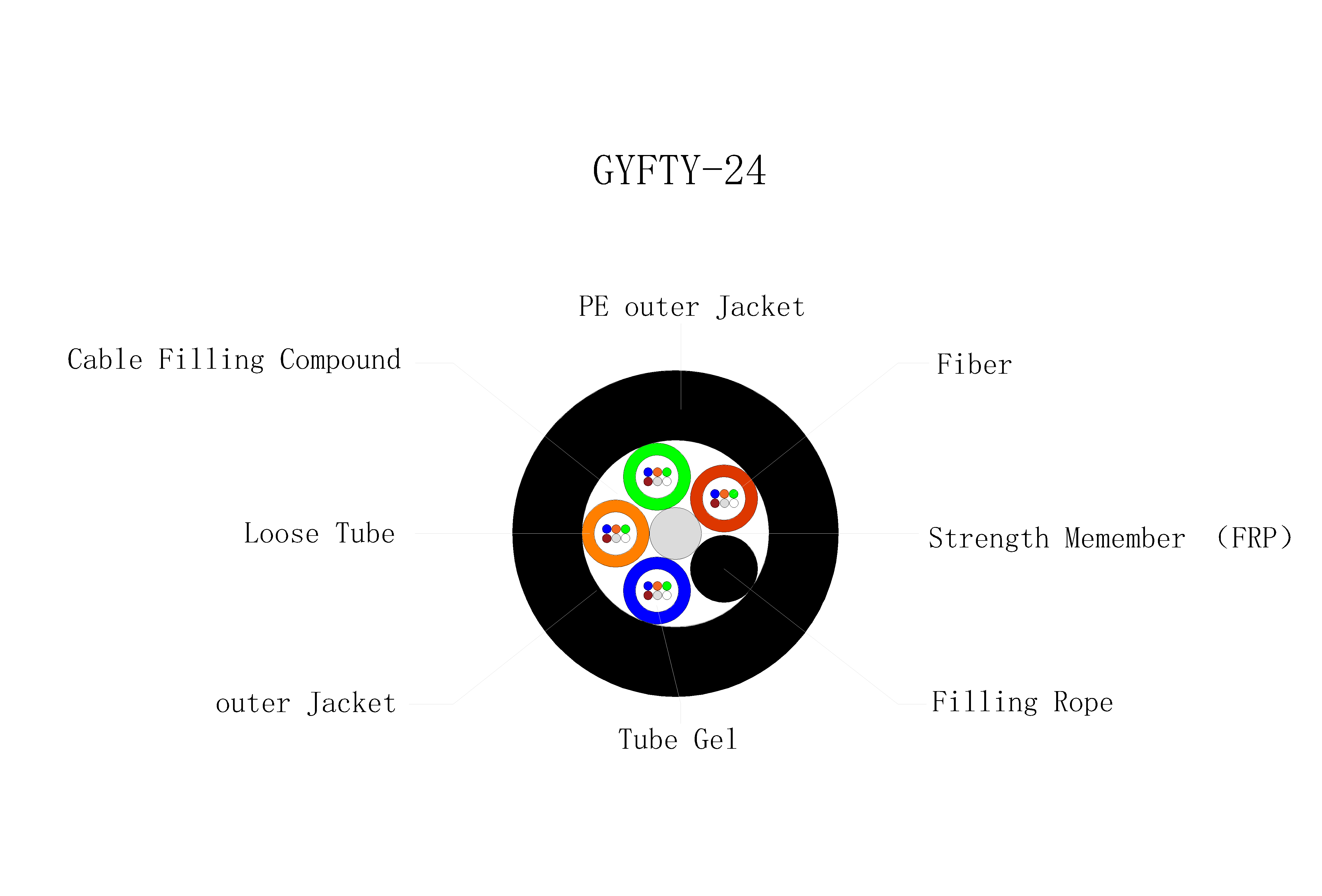 GYFTY Cavo in fibra ottica non armato tutto dielettrico incagliato per esterni